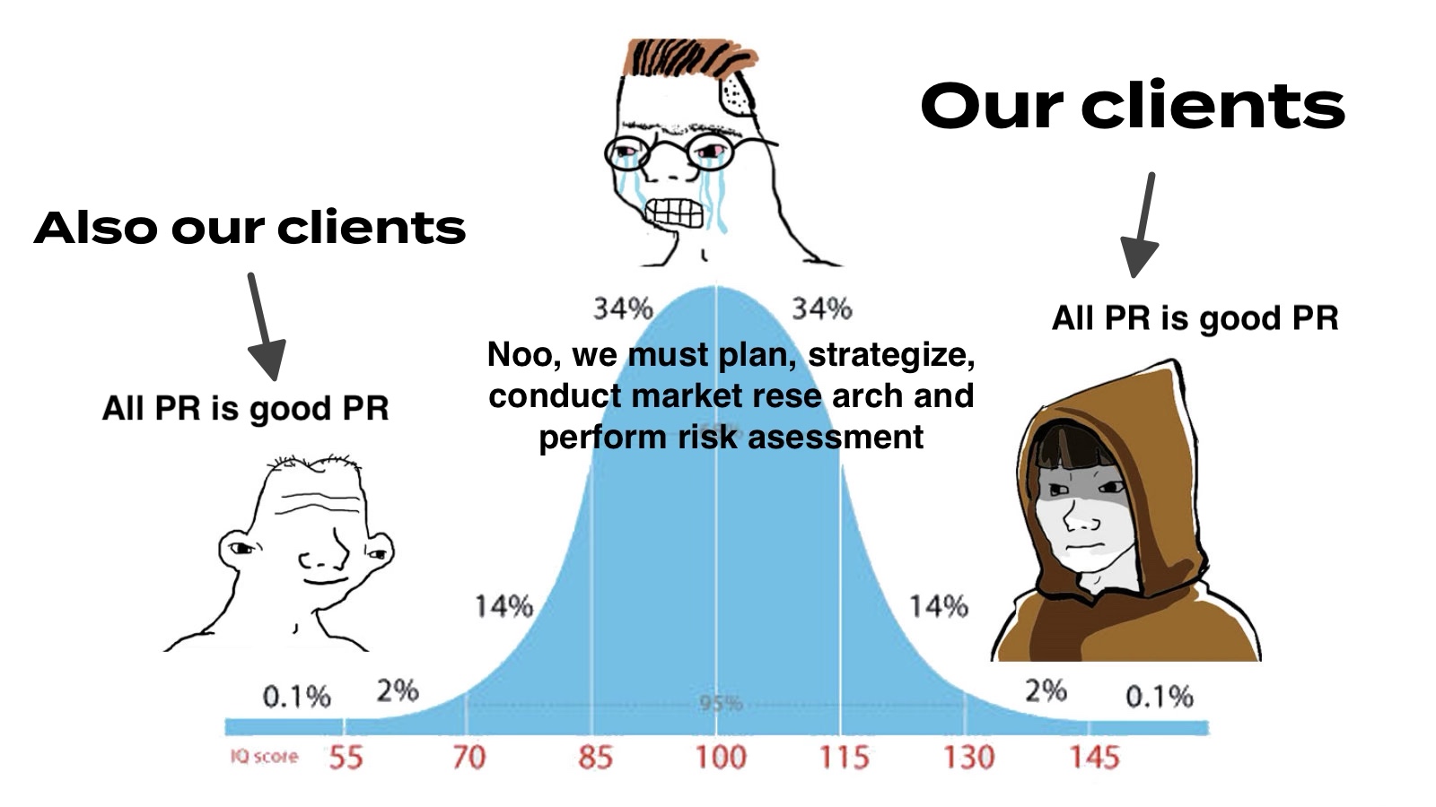 A midwit meme illustrating that all PR is good PR.